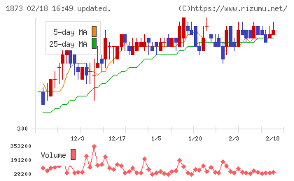 日本ハウスホールディングスチャート