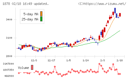 大東建託チャート
