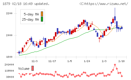 新日本建設チャート