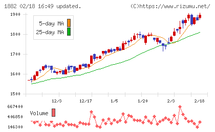 東亜道路工業チャート