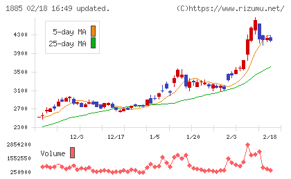 東亜建設工業チャート