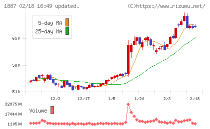 日本国土開発チャート