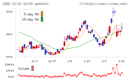 若築建設チャート