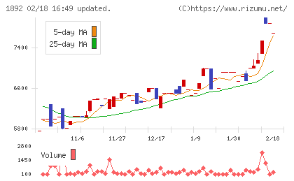 徳倉建設チャート