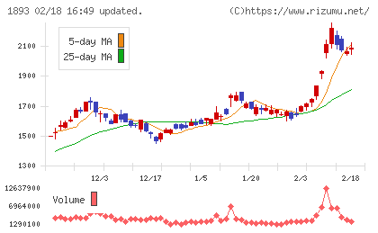 五洋建設チャート