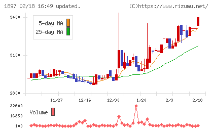 金下建設チャート