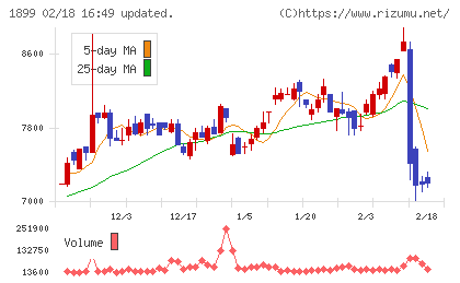 福田組チャート