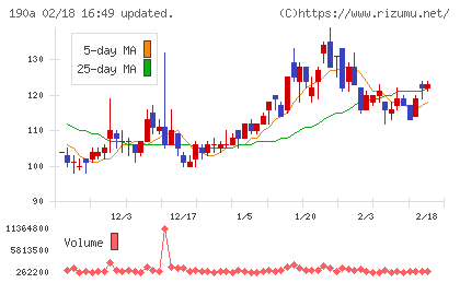 Ｃｈｏｒｄｉａ　Ｔｈｅｒａｐｅｕｔｉｃｓチャート