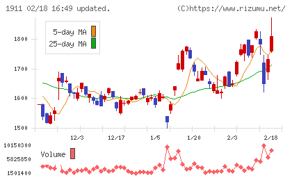 住友林業チャート
