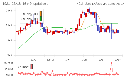 巴コーポレーションチャート