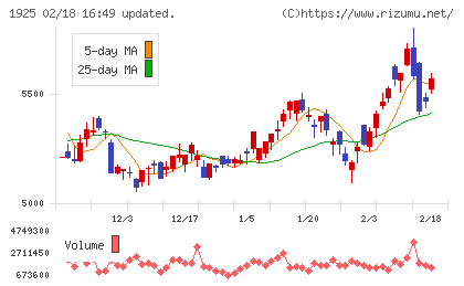 大和ハウス工業チャート
