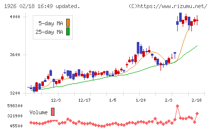 ライト工業チャート