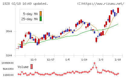 積水ハウスチャート