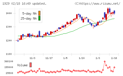 日特建設チャート