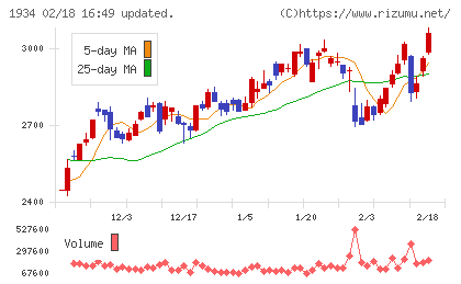 ユアテックチャート
