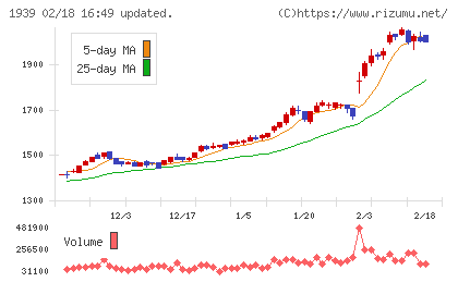 四電工チャート