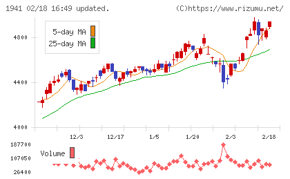 中電工チャート