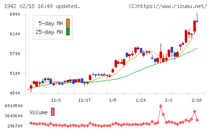 関電工チャート