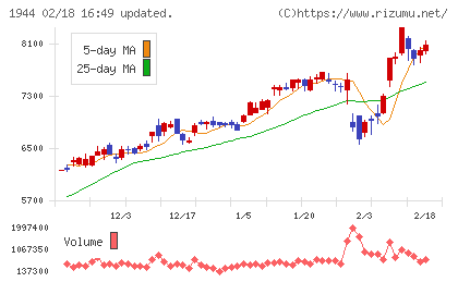 きんでんチャート