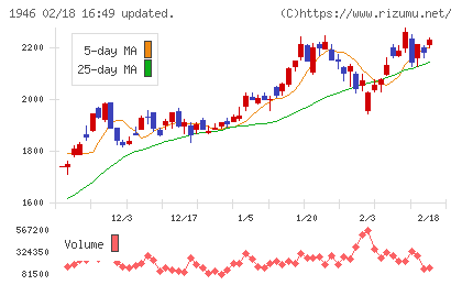 トーエネックチャート