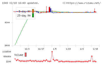 住友電設チャート