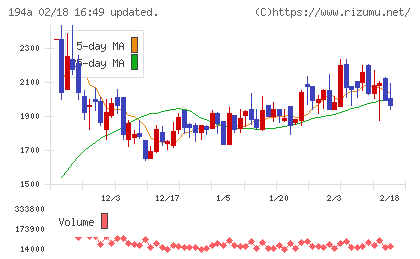 ＷＯＬＶＥＳ　ＨＡＮＤチャート