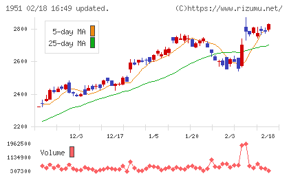 エクシオグループチャート