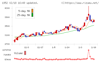 新日本空調チャート