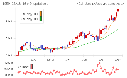 クラフティアチャート