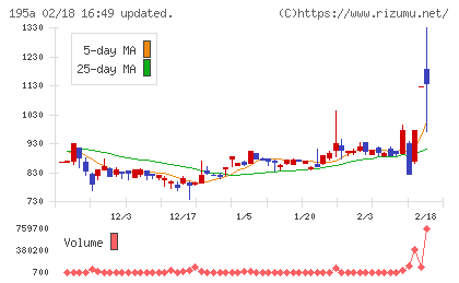MUSCAT GROUPチャート