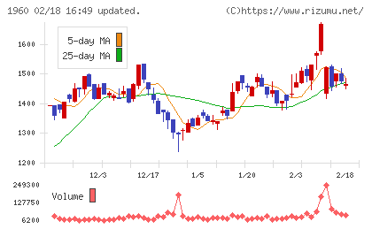 サンテックチャート