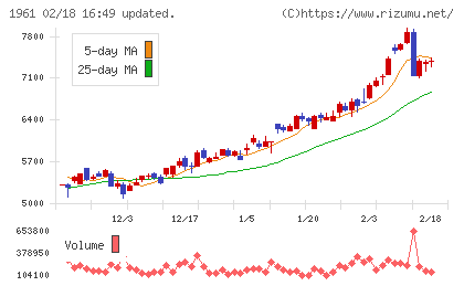 三機工業チャート