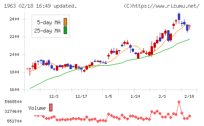 日揮ホールディングスチャート