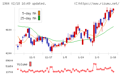 中外炉工業チャート