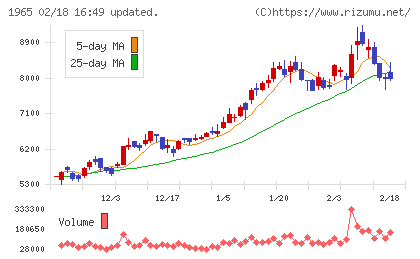 テクノ菱和チャート