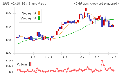 高田工業所チャート