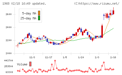 太平電業チャート