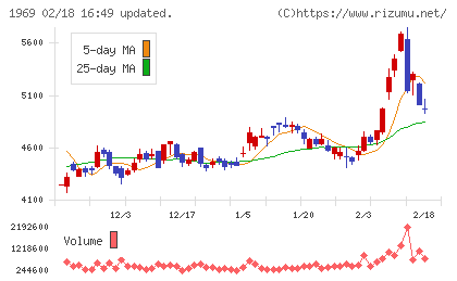 高砂熱学工業チャート