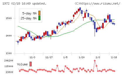 三晃金属工業チャート