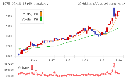 朝日工業社チャート