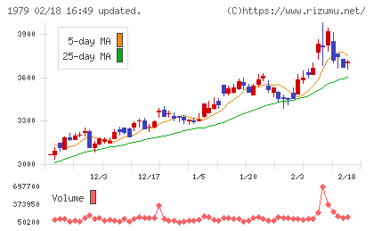 大気社チャート