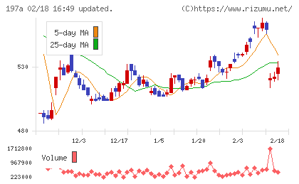 タウンズチャート