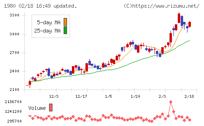 ダイダンチャート