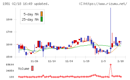 協和日成チャート