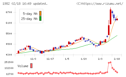 日比谷総合設備チャート
