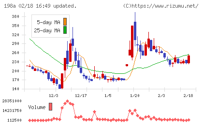ＰｏｓｔＰｒｉｍｅチャート