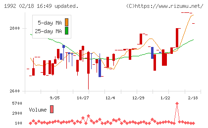 神田通信機チャート