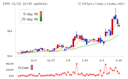 高橋カーテンウォール工業チャート
