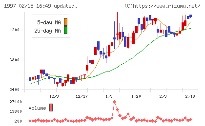 暁飯島工業チャート