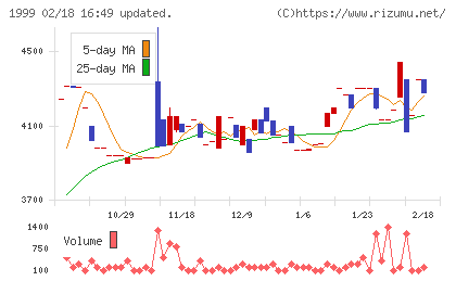 サイタホールディングスチャート